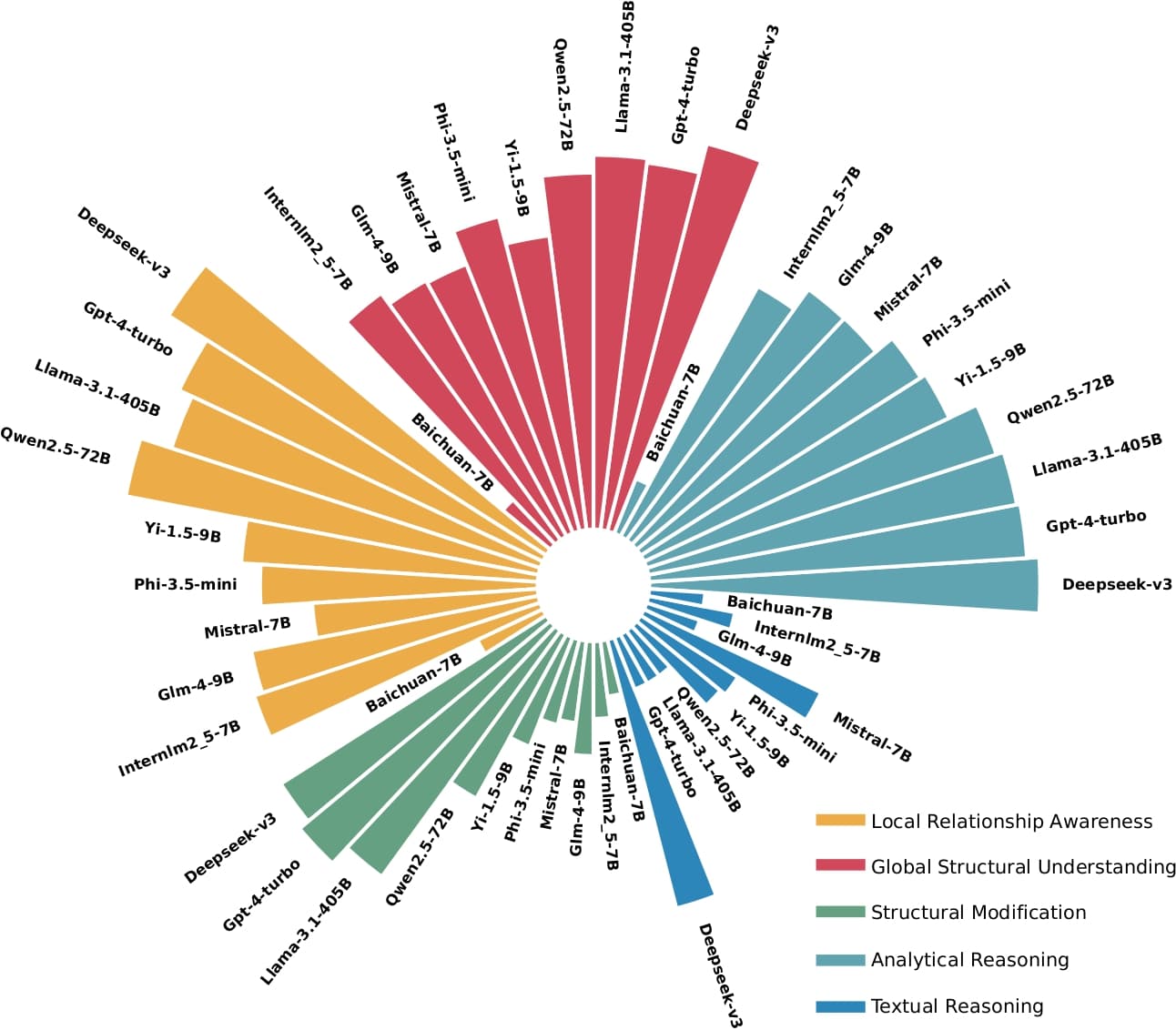 Performance of each Family's State-of-the-art Models over Five Hierarchical Reasoning Capability Dimensions.