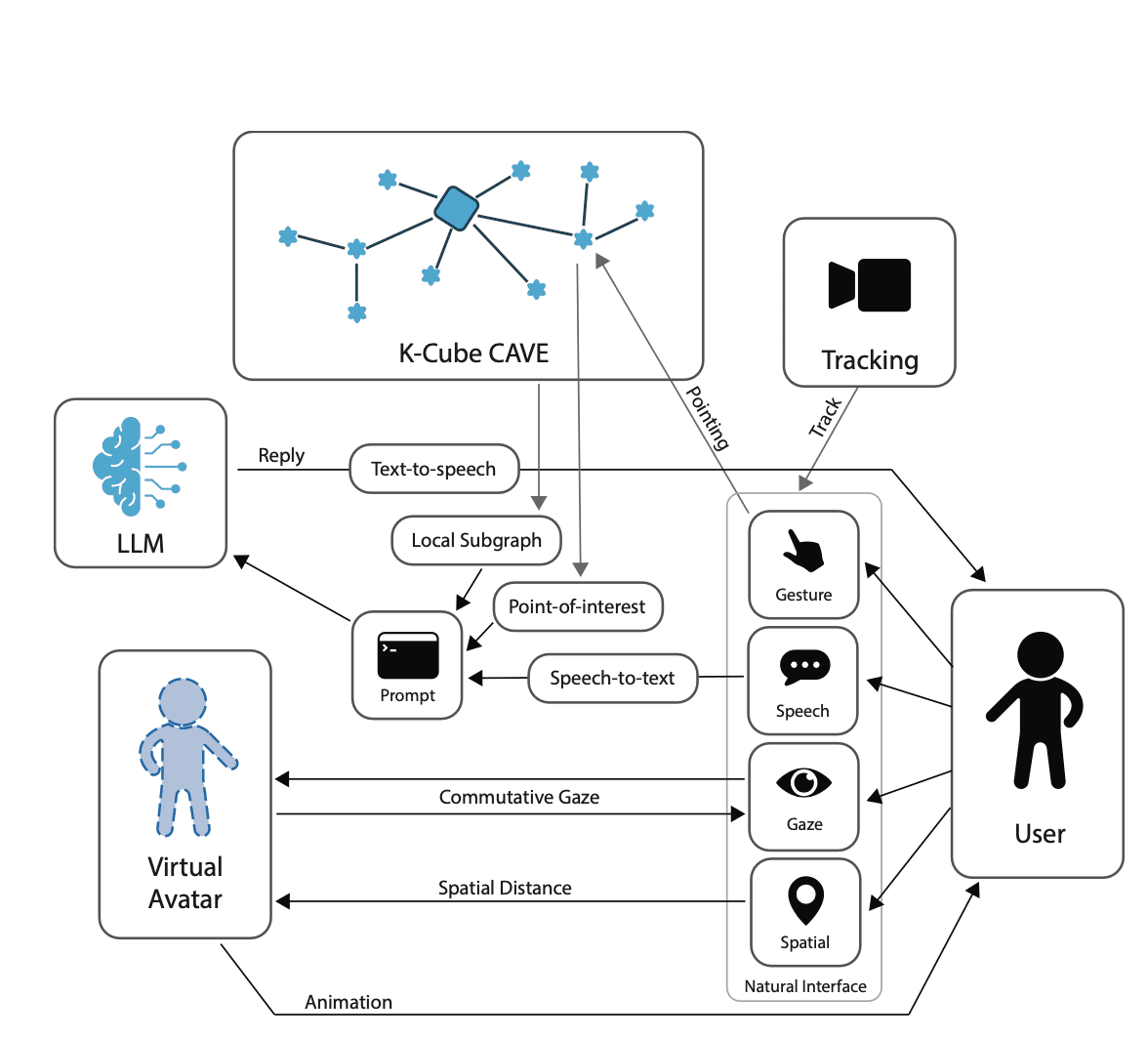 Nivta integrates LLM agent, tracking system, virtual avatar and K-Cube CAVE-VR.