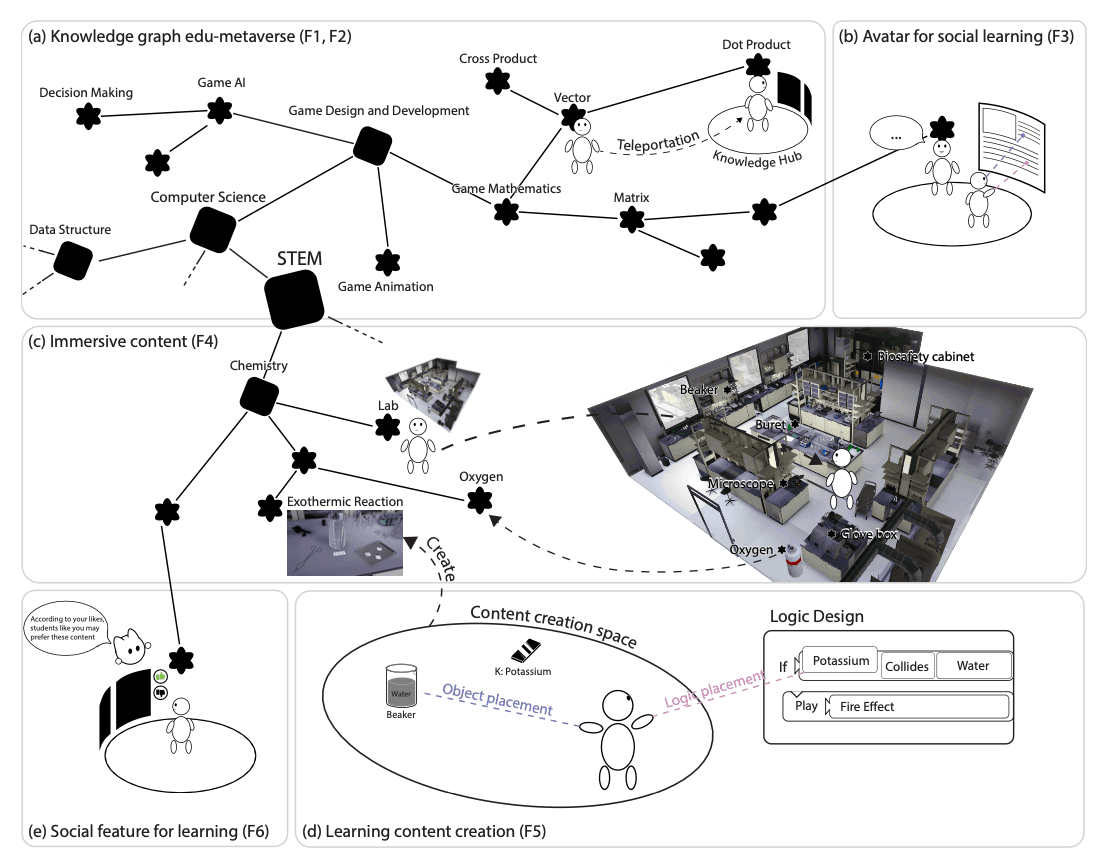The proposed education metaverse framework.