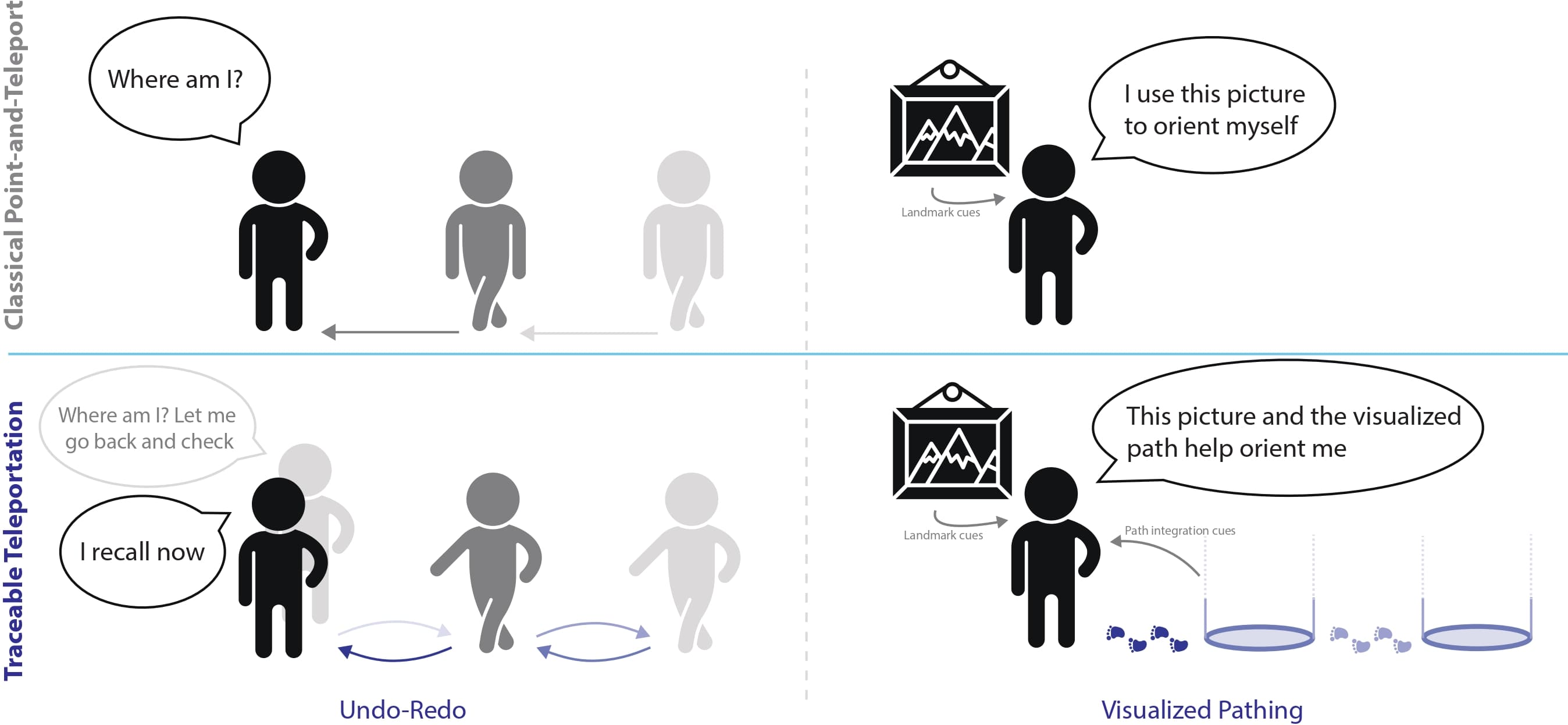 Figure 1: Comparison between Classical Point-and-Teleport (top) and Traceable Teleportation (bottom), showing the Undo-Redo mechanism and Visualized Pathing features that enhance spatial orientation in virtual environments.