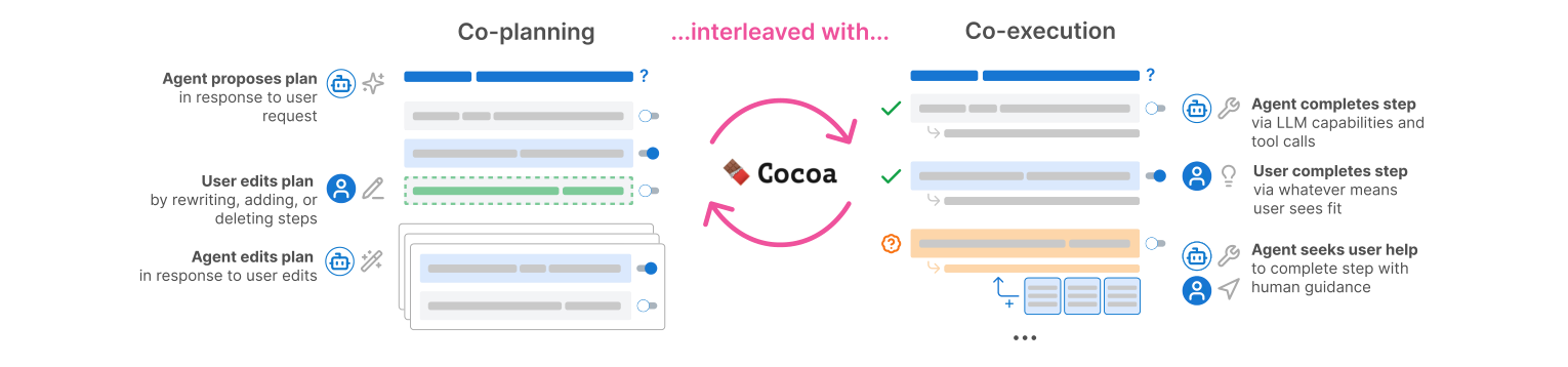 Figure 1: Cocoa is an interactive system that facilitates interleaved co-planning and co-execution with AI agents in a document
environment for scientific researchers. Cocoa integrates AI agents into documents through an interface where a human user
and an AI agent can jointly plan and execute plan steps using a shared representation of tasks, roles, and progress directly in
the document.