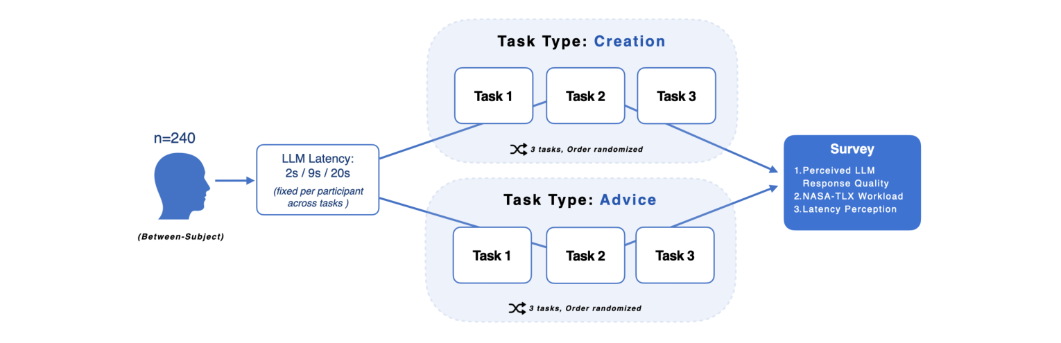 Figure 1: Study design. Participants were randomly assigned to one of six experimental groups (2 Task-Types × 3 Latency-Levels).
Each participant completed three tasks of the assigned Task-Type, in randomized order, interacting with the LLM under the
assigned latency, which remained fixed across all three tasks. System logs recorded user interactions while post-task surveys
captured self-reports.