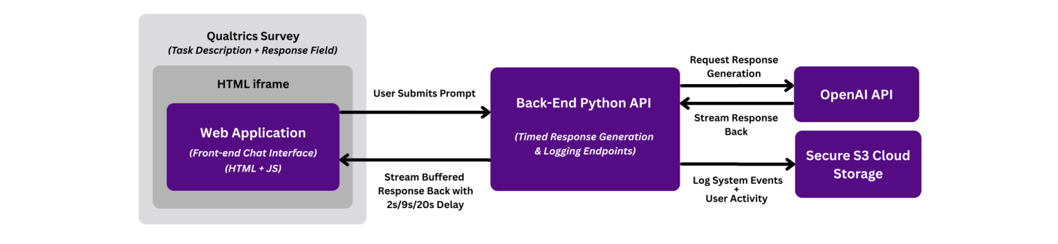 Figure 2: System architecture. The Qualtrics survey embeds a web application via an HTML iframe. The front-end displays a
chat interface, while the Python back-end relays model calls to OpenAI. The back-end then buffers the response stream to
enforce the assigned TTFT latency and writes anonymized interaction logs to a secure S3 bucket.