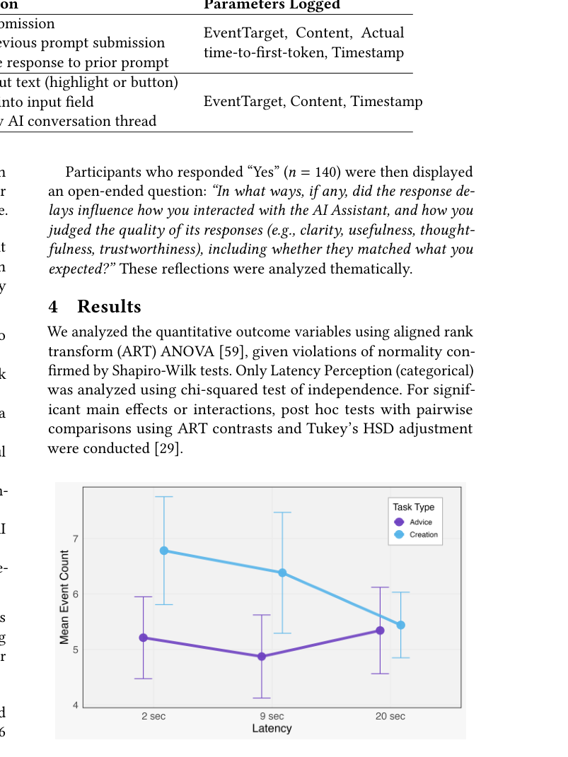 Figure 5: Mean event count per participant for prompt sub
missions across latency and task type. Participants who
completed Creation tasks submitted significantly more LLM
prompts than those who completed Advice tasks. Neither
latency level nor the interaction effect was significant, indi
cating that prompt generation was driven primarily by task
type. Error bars represent 95% confidence intervals.