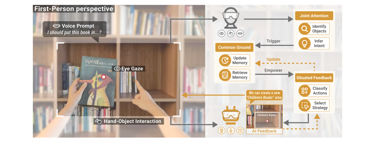 Figure 1: An example of the Eye2Eye collaborative loop applied to a family book organization task. Wearing AR glasses, the
user hesitates while deciding where to place a book in response to the AI assistant’s suggestion. The AI assistant interprets
implicit cues from eye gaze and hand-object interaction (joint attention), infers intent, and consults accumulated common
ground (update and retrieve memory) to refine its understanding of the user’s personalized organization rules. Based on this,
it generates situated feedback through multimodal outputs (e.g., voice prompts, visual overlays), suggesting a personalized
classification (e.g., creating a new “Children’s Books” area), rather than suggesting generic categories. The closed loop process
illustrates how Eye2Eye transforms shared perception into shared understanding and coordinated action.