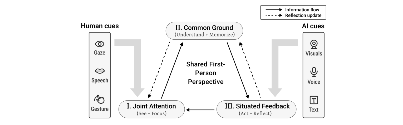 Figure 2: Framework overview of Eye2Eye. The framework illustrates the bidirectional cognitive loop between humans (left)
and AI (right), mediated by three core components. The process flows from (1) joint attention, aligning and interpreting the
focus of attention, to (2) common ground, enriching and updating shared memory, and then to (3) situated feedback, acting
and reflecting based on context. This feedback loop, in turn, updates the shared memory and can proactively generate new
attention cues.