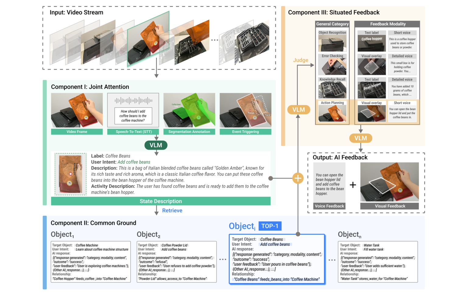 Figure 4: The technical pipeline of the implemented prototype: (1) attention trigger and interaction event understanding; (2)
retrieving and revising common ground for cognitive alignment; and (3) executing the feedback strategy.