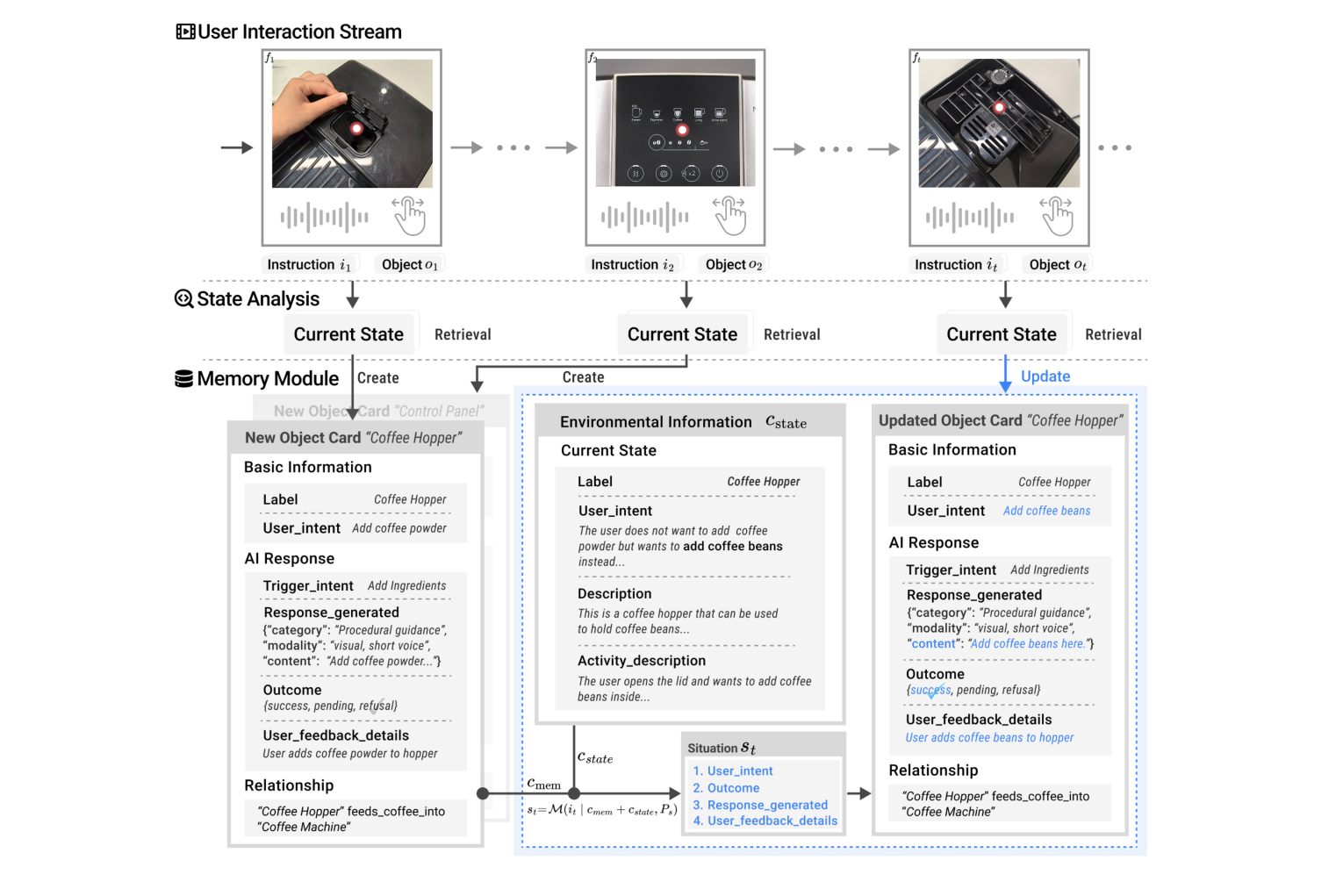 Figure 5: Details of the dynamic, self-correcting memory unit structure: each analysis of the current state (𝑐𝑠𝑡 𝑎𝑡 𝑒 ) retrieves
existing object cards to either create a new common ground unit or update an existing one, enabling persistent accumulation.
Updates to the AI response are based on reflection of user feedback from interactions, achieving cognitive refinement.