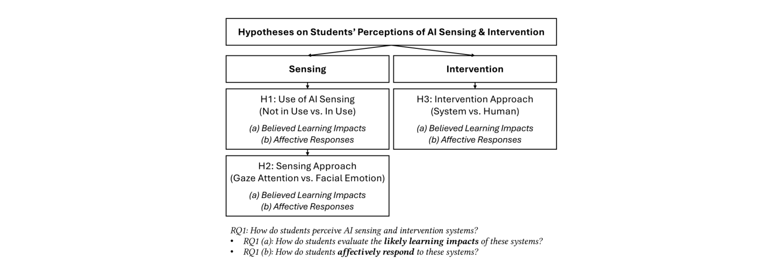 Figure 1: Overview of study hypotheses and experimental factors (addressing RQ1).