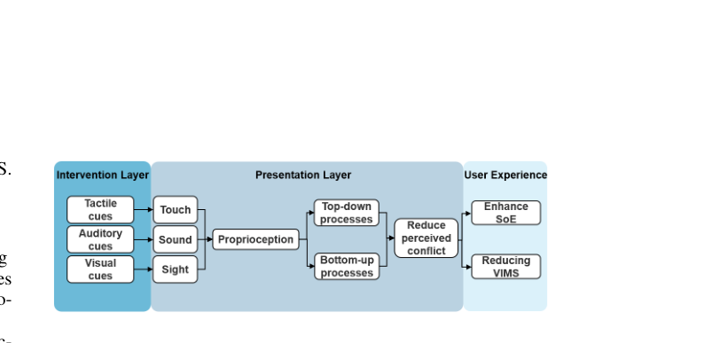 Figure 2: The conceptual model of the MSSWS framework. It shows
the mechanism of multisensory coherence on SoE sensation and the
level of VIMS.