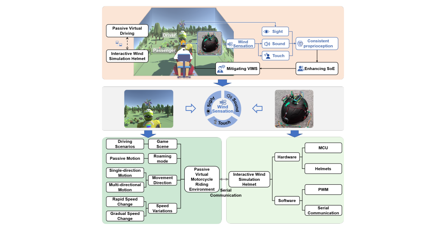 Figure 3: MSSWS-guided prototype for mitigating VIMS in a passive virtual motorcycle riding scenario. The system combines a passive first-
person riding environment with an interactive wind simulation helmet. Direction- and speed-dependent wind provides synchronized visual,
auditory, and tactile cues to enhance SoE.