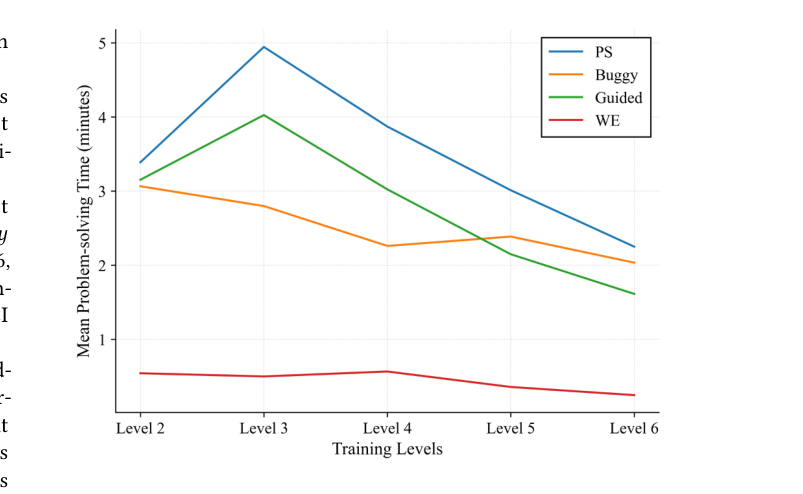 Figure 4: Comparisons of Mean Problem time for Each Prob
lem Type during Training (Level 2 through Level 6)