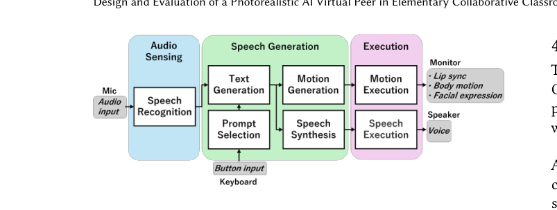 Figure 2: System Overview. The Saya system processes class
room audio, generates contextual responses using GPT-4o
mini based on teacher-selected speech acts, and renders
Saya’s expressions and speech on classroom displays.