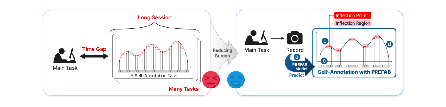 Figure 1: Full self-annotation imposes high cognitive workload (left). PREFAB alleviates this by (a) reconstructing expected
affective trends with a preference learning-based model, (b) detecting inflection regions, (c) requiring annotations only for
these regions, and (d) interpolating the remainder of the trace (right).