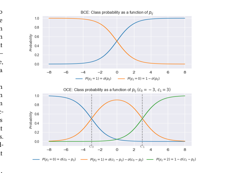 Figure 2: Visualization of BCE and OCE probability func
tions. BCE produces a single sigmoid transition between two
classes, while OCE partitions the latent score 𝑝𝑖 𝑗 into three
ordinal regions using cutpoints 𝑐0 and 𝑐1.