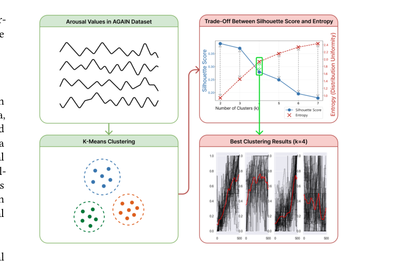 Figure 3: Process of auxiliary labeling through dynamic time
warping (DTW)-based clustering. The right top of the figure
shows the trade-off between the cluster silhouette score and
data distribution (entropy). The right bottom of the figure vi
sualizes the four resulting clusters of arousal change patterns
(𝑘 = 4): individual time series and mean values are depicted
in black and red color, respectively.