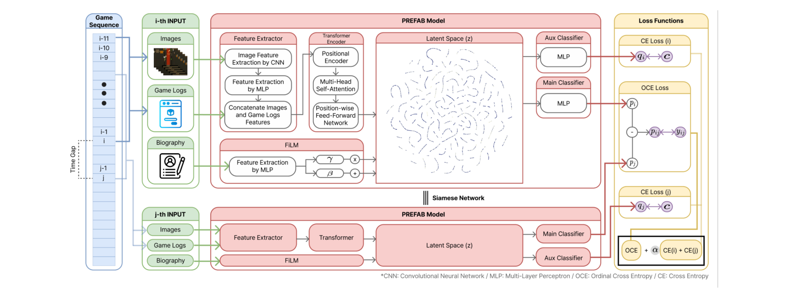 Figure 4: Architecture of the PREFAB model. The model takes two consecutive segments sampled at a 1-second interval, each
consisting of 12 image frames, game log features, and the player’s biographical information. Both segments are processed by
the same encoder in a Siamese network structure. In the inference stage, a single segment is fed into the model to predict the
relative value 𝑝 at each time point.