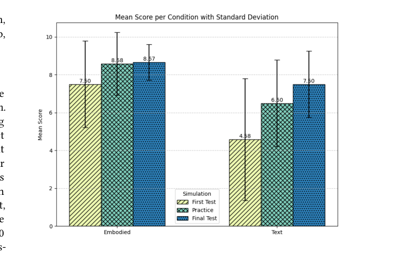 Figure 2: A bar graph of the participants’ mean test scores by
condition with standard deviations