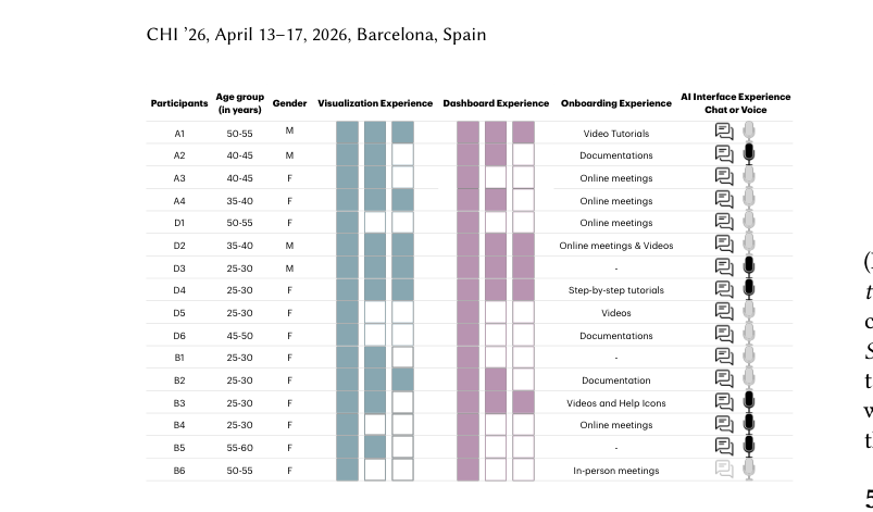 Figure 3: Participant demographics. Overview of the formative
study participants (A1-A4), Diana condition participants (D1-D6,
and baseline condition participants (B1-B6). Gender is encoded as
male (M) and female (F). Visualization and dashboard experience is
measured from novice to expert. AI interface experiences are noted
for chat and voice interfaces.