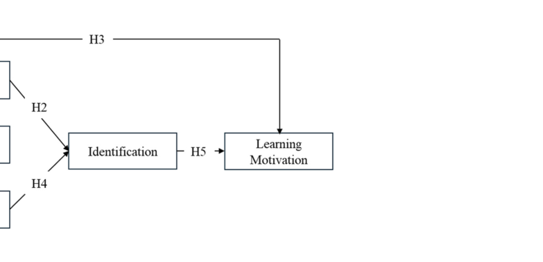 Fig. 2. Proposed research model with hypothesized relationships.