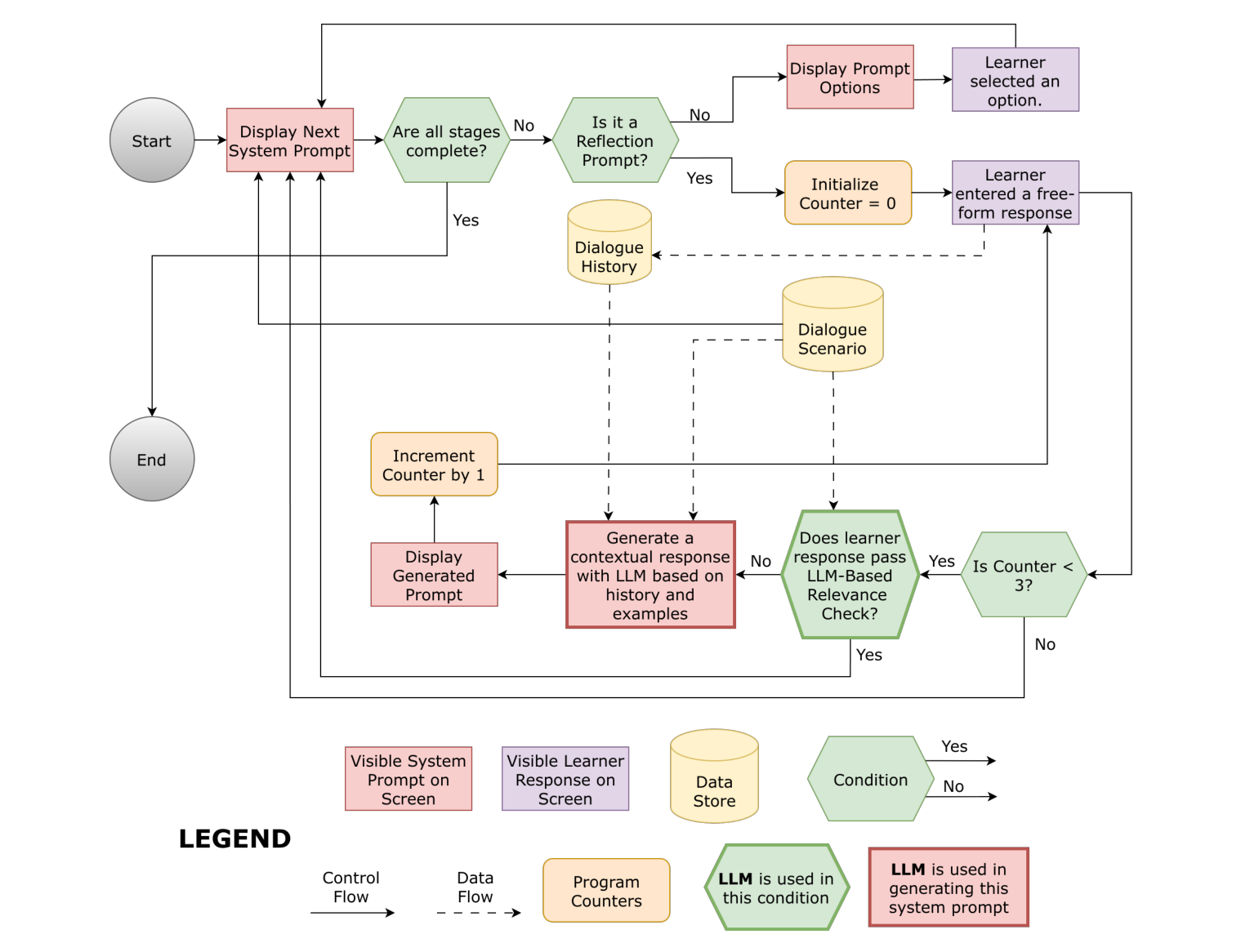 Figure 1: This diagram depicts our hybrid dialogue system architecture modeled as a Finite State Machine and illustrates how logic flows across the rule-based prompts, learner responses, and conditional transitions at each system-learner turn.