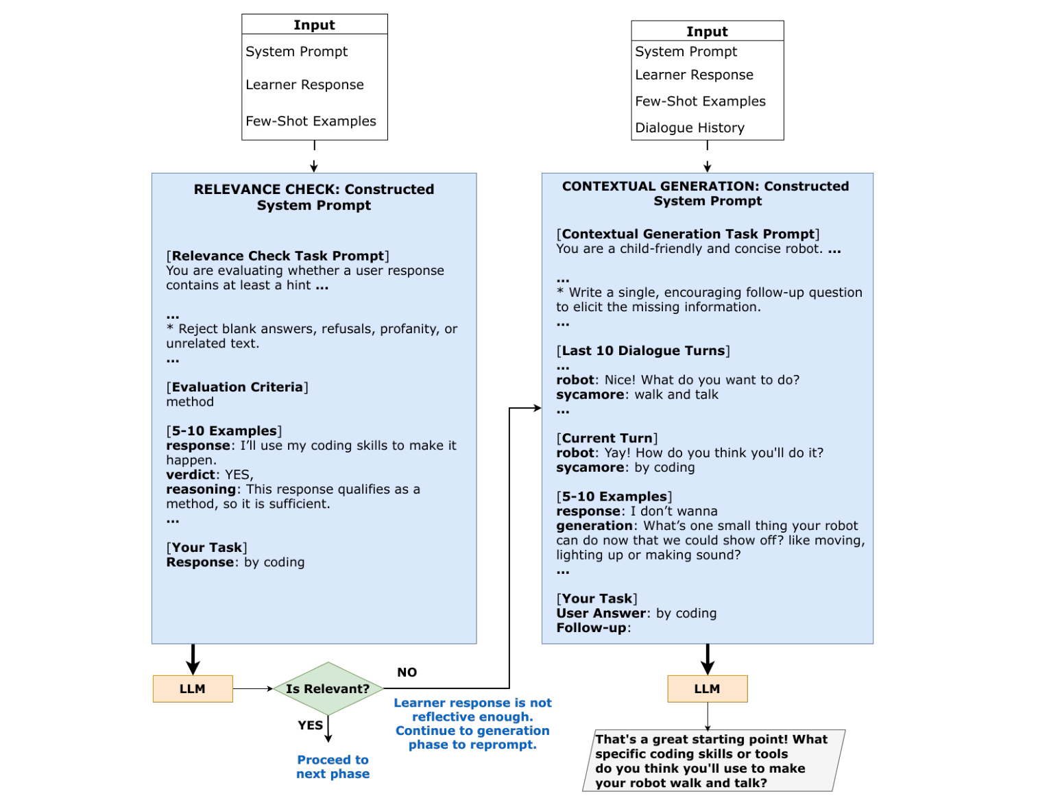 Figure 2: The two stages of LLM in our dialogue system: (1) Relevance Check, where a dynamic prompt with prompt-specific information and few-shot examples determines binary relevance; and (2) Contextual Generation, where, upon a NO in relevance check, a new prompt incorporating prompt-specific information, dialogue history, and few-shot examples guides the LLM in producing a follow-up.