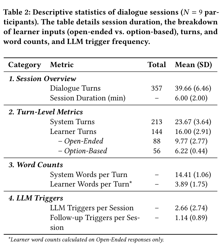 Table 2: Descriptive statistics of dialogue sessions with nine participants.