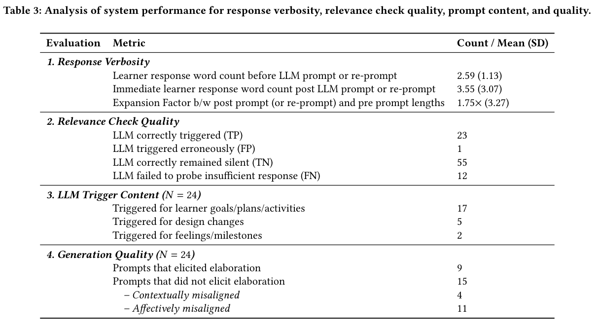 Table 3: System performance for verbosity, relevance checks, prompt content, and generation quality.