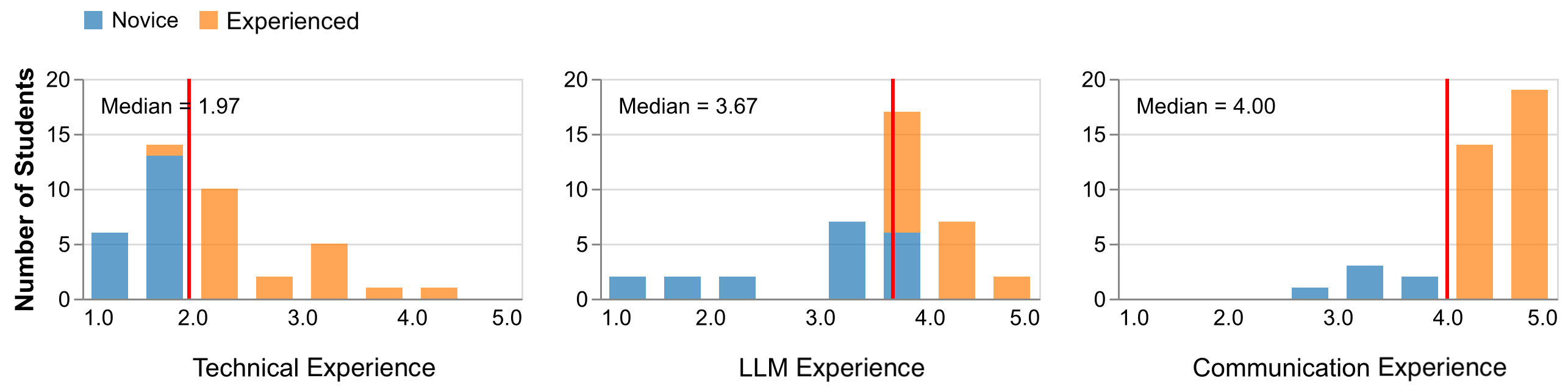 Figure 2: Distribution of self-rated technical experience, LLM experience, and communication experience scores.