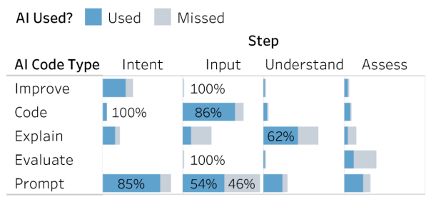 Figure 4: Distribution of the AI usage (both used and missed) aggregated by code type and episode steps. Bar length represents the number of steps involving this AI use, while the percentages denote the proportion of used vs. missed opportunities. 100% means that all AI usage is used (if blue) or missed opportunities (if grey).