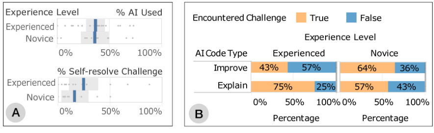 Figure 5: (A) While experienced students and novices used AI with similar frequencies, experienced students might be more able to resolve challenges without using AI. (B) Experienced students might strategically distribute effort to ask AI to plan and improve or explain, different from novices.