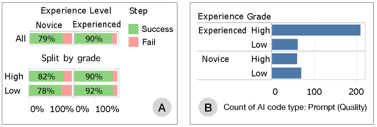 Figure 6: (A) Experienced students achieve a higher step success rate than novices when using AI to assist with coding (ai_generate_code and ai_edit_partial_code); Dividing by grades shows more variations. (B) Experienced students with high grades contributed to most prompts with high prompt (quality) attributes. High or low grades are split based on the median.
