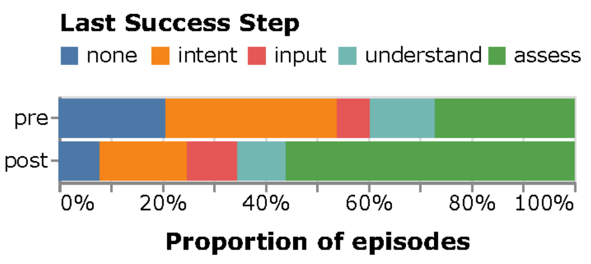 Figure 7: The distribution of the last successful step in an episode, before and after class demonstration. More students post-instructions can successfully get to last step of assess in their workflow comparing to HW0.