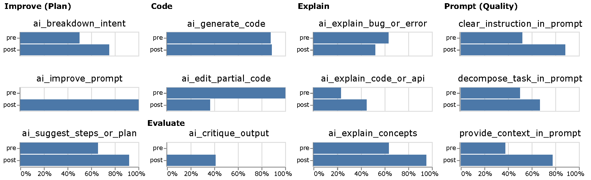 Figure 8: Appropriate AI use ratio pre- to post-instruction. Ratio = used /(used + missed).