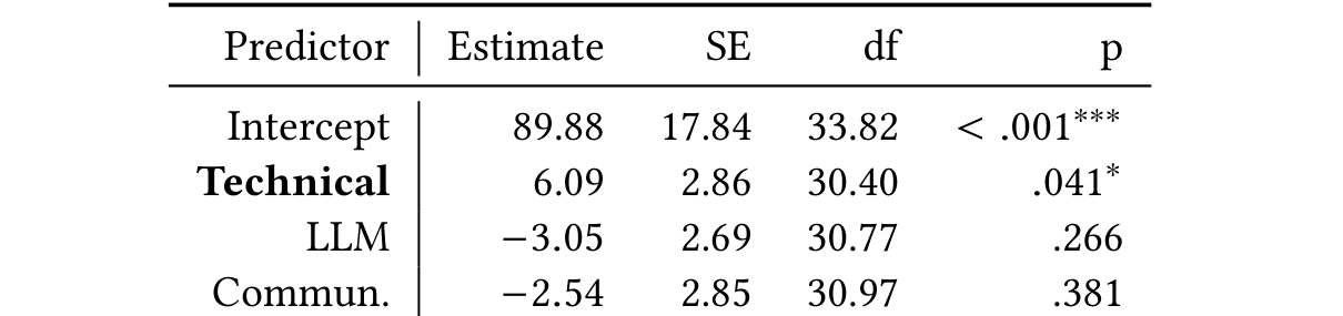 Table 3: Linear mixed-effects regression predicting homework performance from different experiences. Participant and homework were used as random intercepts.