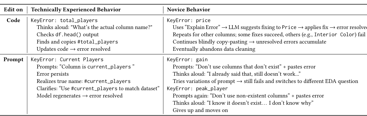 Table 5: Comparison of experienced students vs. novice behaviors in resolving KeyError: Column not found. Experienced students identify missing context (e.g., actual column names) and fix issues using grounded prompts or direct code edits. Novices often rely on vague prompts or trial-and-error, leading to unresolved errors.