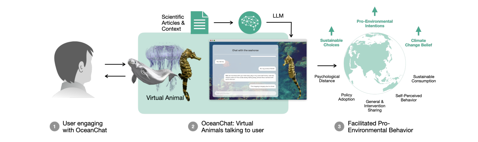 Figure 1: Explanatory Overview of the OceanChat Intervention
