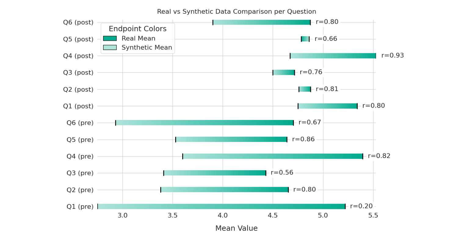 Figure 5: Comparison of synthetic and real participant results for the dependent variable "Sustainable Consumption".