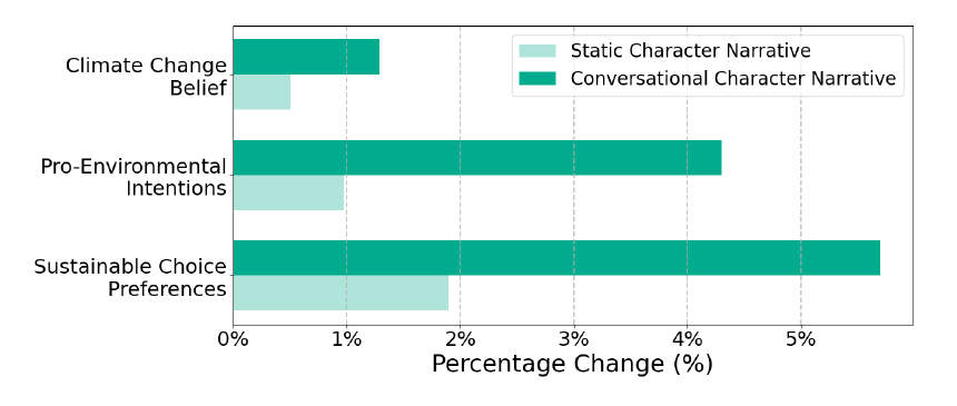 Figure 6: Relative change of the dependent variables approaching significance (p ≤ 0.05)