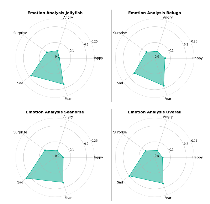 Figure 7: Emotions identified in the chat conversations through text2emotion