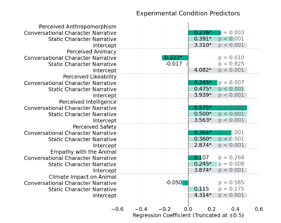 Figure 8: Regression analysis for animal conditions and perceived variables, showing coefficient and p-values