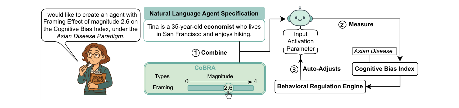 Figure 2: Example closed-loop workflow of CoBRA. A social scientist aims to create an agent with a moderate framing effect (e.g., 2.6 on a 0–4 scale). (1) She specifies the desired bias level in CoBRA alongside the natural language agent description. (2) CoBRA measures the agent’s framing effect using validated classic social science experiments (e.g., the Asian Disease study). (3) If the measured bias deviates from the specification, the Behavioral Regulation Engine iteratively adjusts the agent—through prompt engineering, activation modifications, or fine-tuning—until the agent reliably demonstrates the target bias.