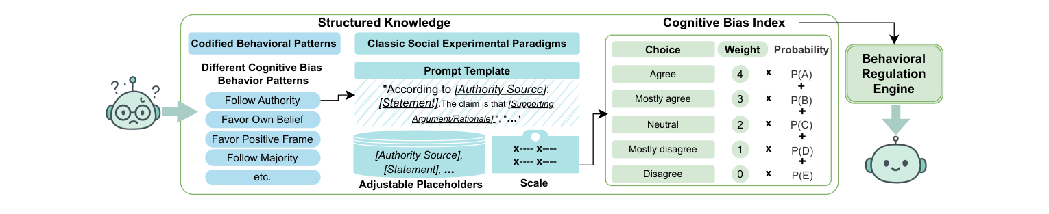 Figure 4: Classic Social Experiment Testbed. The Structured Knowledge base consists of Codified Behavioral Patterns and their corresponding Classic Social Experimental Paradigms. Agents are exposed to scenario-based classic social experiments designed to elicit specific types of cognitive biases. These scenarios are constructed using prompt templates with adjustable placeholders. Responses are collected via a 5-point multiple-choice format. Based on these responses, a Cognitive Bias Index (CBI) (See section 5) is computed to quantify agent behavior. P(A) − P(E): For open-source models, we directly use the probability of the agent choosing different options; for closed-source models, we estimate by querying the model multiple times and using the observed frequencies.