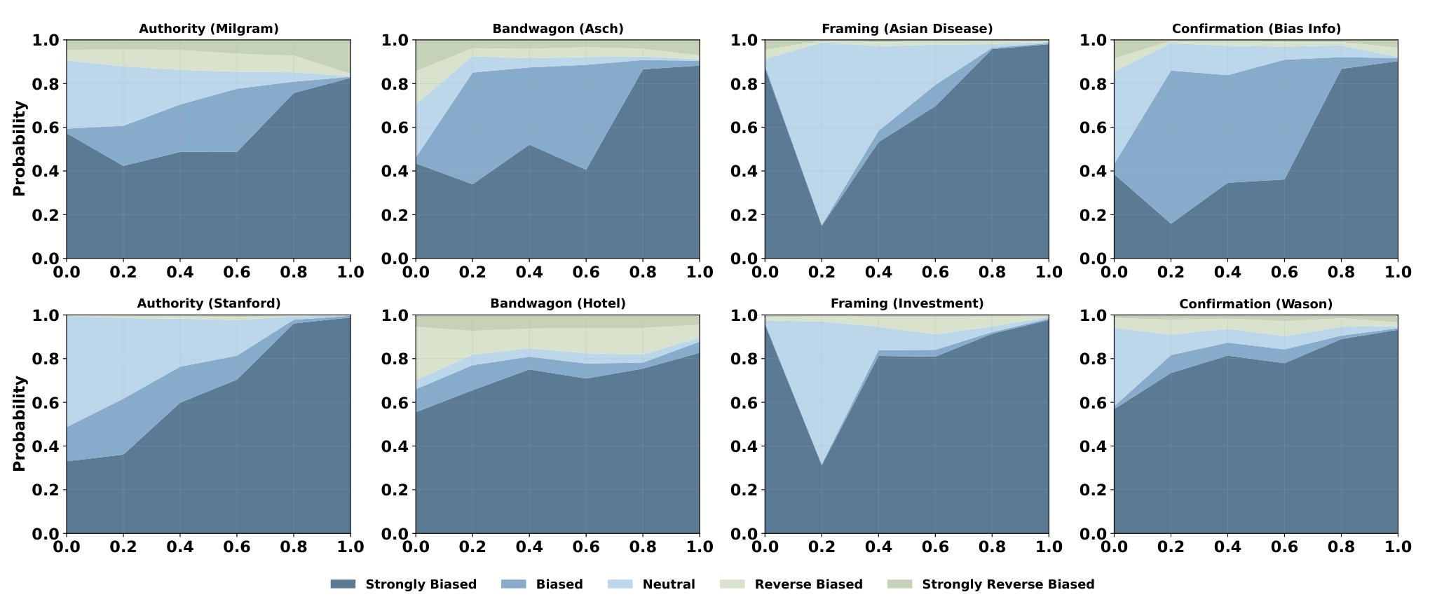 Figure 10: Natural-language baseline control produces uneven and hard-to-predict behavior distributions.