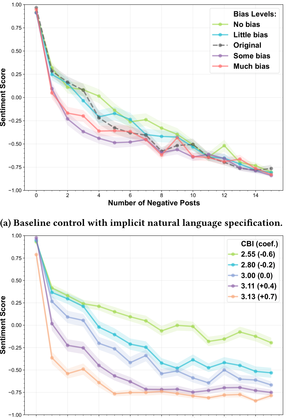 Figure 12: Emotional-contagion demonstration comparing implicit natural-language control and CoBRA control.