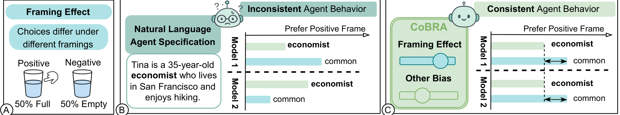 Figure 1: Natural-language agent specification can produce inconsistent behavior; CoBRA adds explicit bias control.