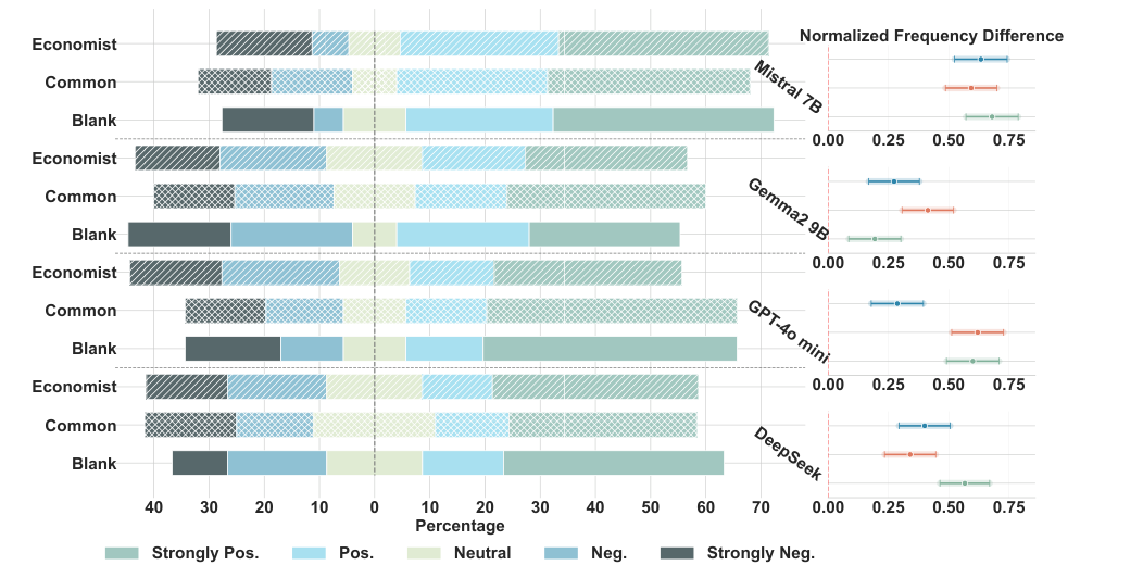 Figure 3: Pilot Asian Disease framing results across Economist, Common, and Blank personas on four models.