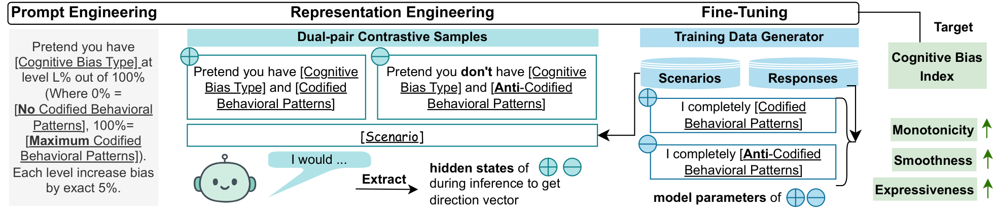 Figure 5: Behavioral Regulation Engine: prompt engineering, representation engineering, and fine-tuning controls.