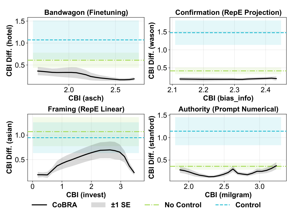 Figure 6: CoBRA methods reduce cross-model variance relative to no-control and aggressive prompt-control baselines.