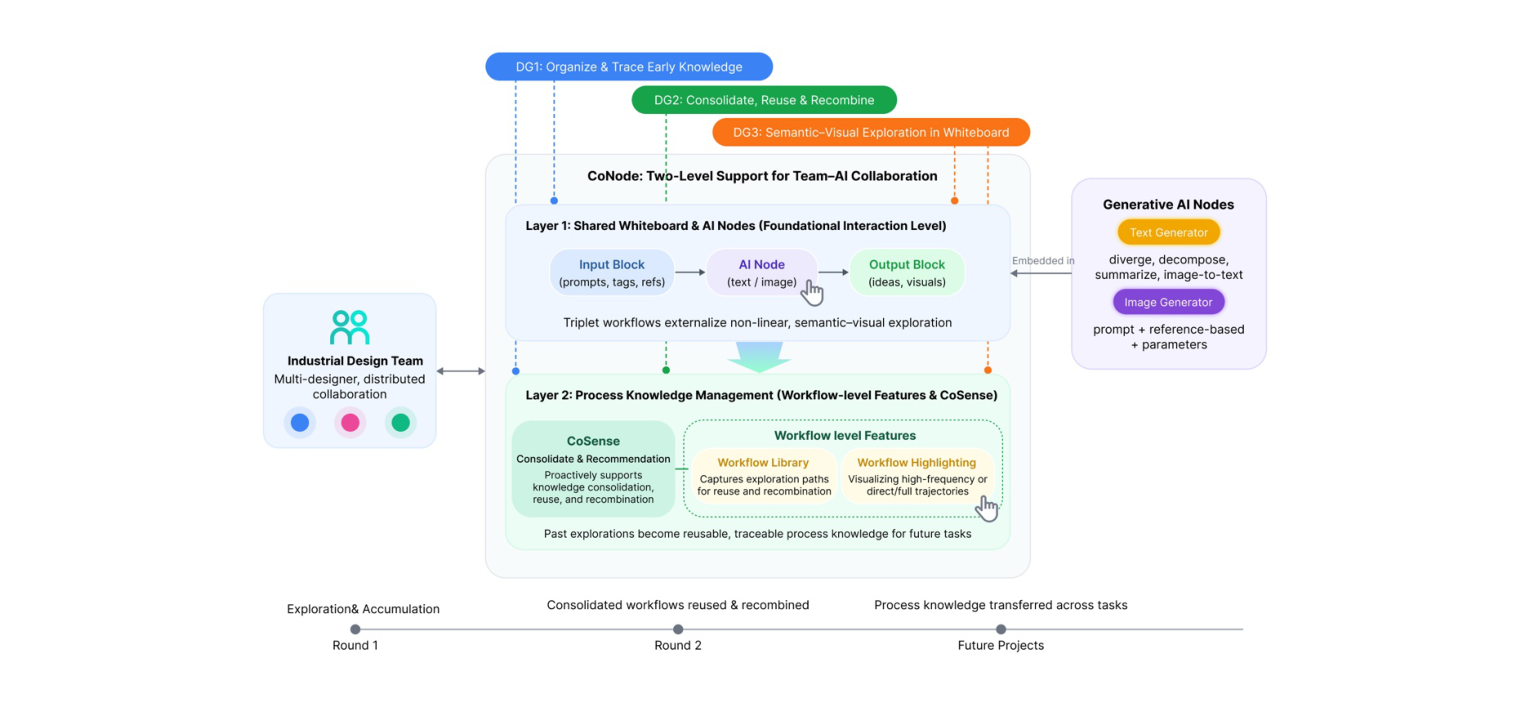 Figure 1: Overview of CoNode’s two-layer architecture. Layer 1 embeds generative AI nodes in a shared whiteboard through triplet workflows, while Layer 2 provides process-knowledge management via CoSense and workflow-level features. Together, these layers address DG1–DG3 and support industrial design teams in co-creating, consolidating, reusing, and recombining early-stage design knowledge with AI.